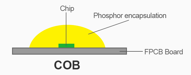 COB LED Strip